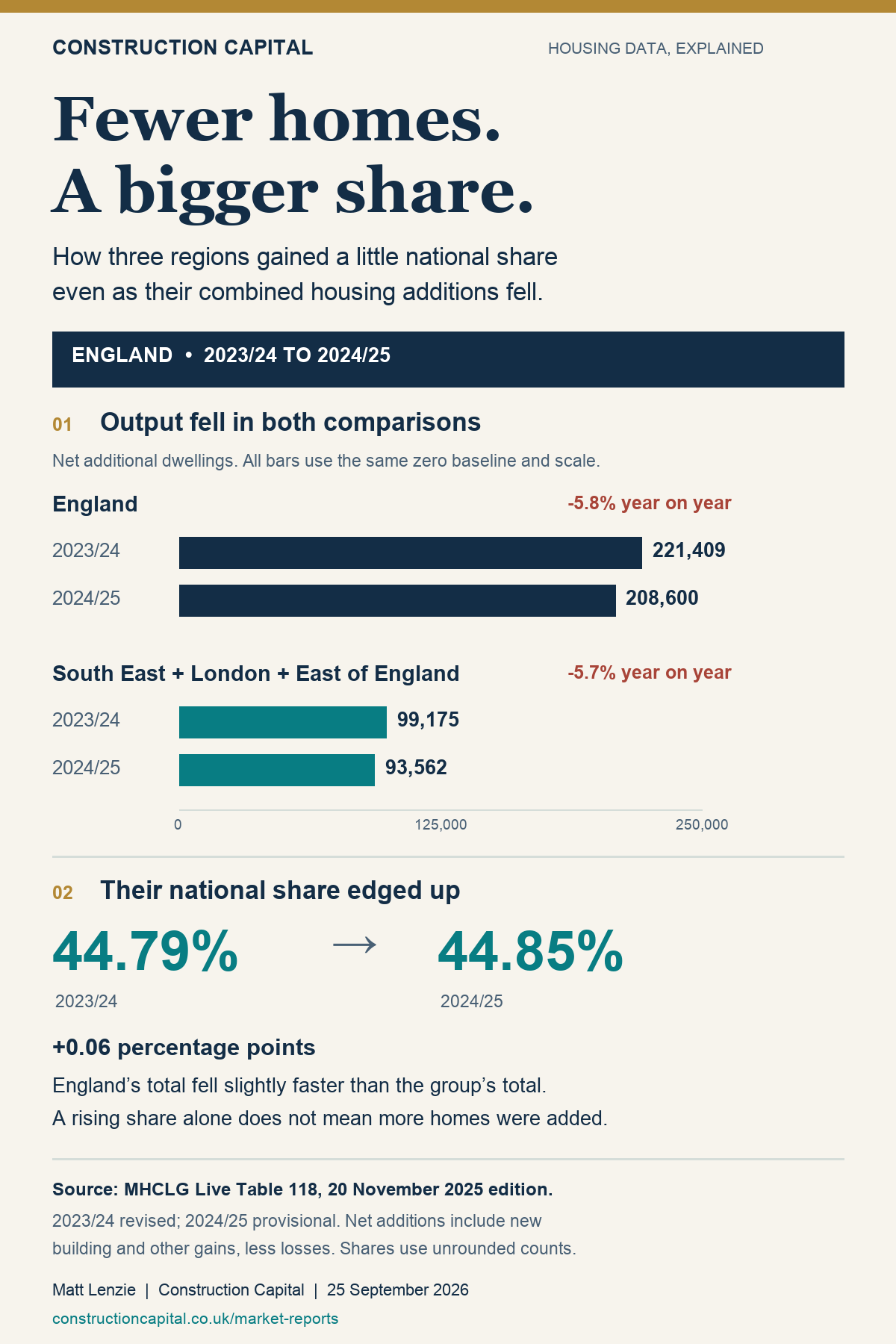 England net additional dwellings fell from 221,409 in 2023/24 to 208,600 in 2024/25, down 5.8%. South East, London and East of England fell from 99,175 to 93,562, down 5.7%. Their combined national share rose from 44.79% to 44.85%, a 0.06 percentage point increase, because the national total fell slightly faster.