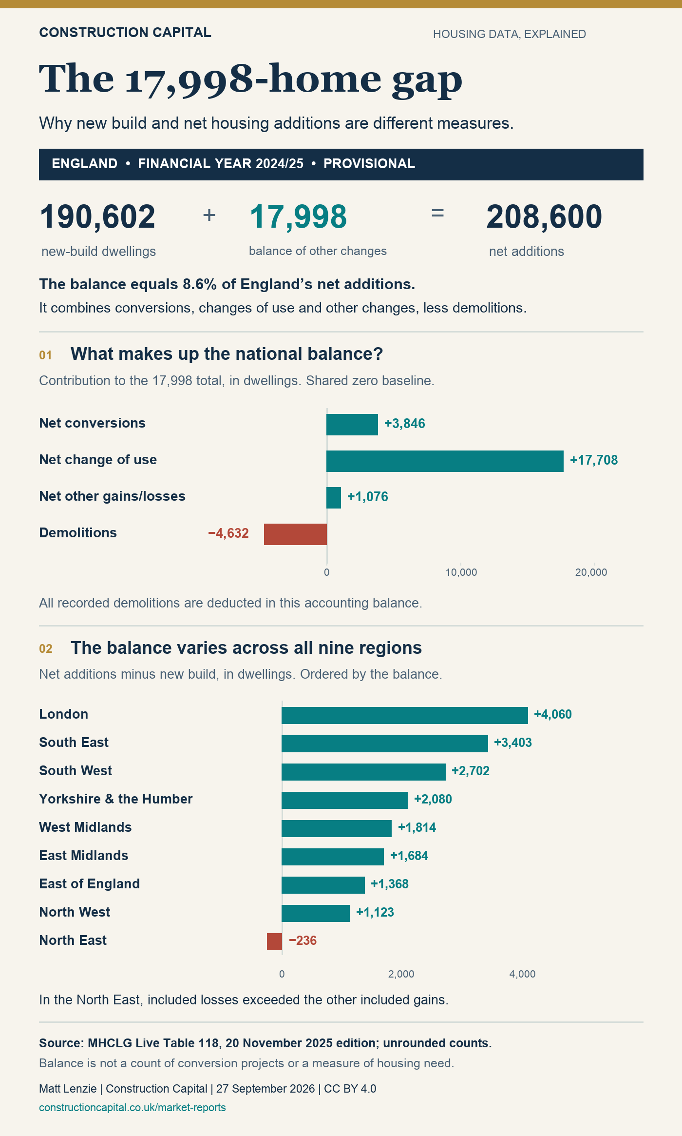 England, 2024/25 provisional: 190,602 new-build dwellings plus a 17,998 balance of other changes equals 208,600 net additions. Balance: +3,846 net conversions, +17,708 net change of use, +1,076 net other gains/losses, minus 4,632 demolitions. Regional balances range from London +4,060 to North East −236.